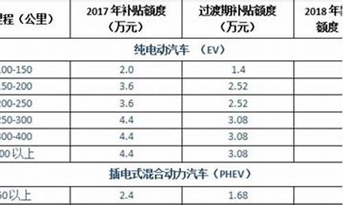 苏州新能源汽车补贴政策_2024年苏州新能源汽车补贴政策