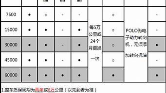 polo汽车保养价格_polo汽车保养费用