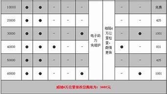 威驰汽车保养多少钱_威驰汽车保养多少钱一次